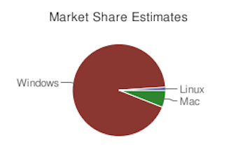 Illustration for article titled The Surprising State Of Mac And Linux Gaming